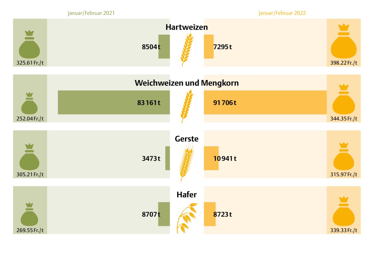 Quelle: Agrostat 03/2022