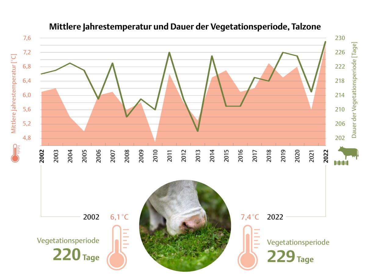 Die Weidesaison wird immer länger