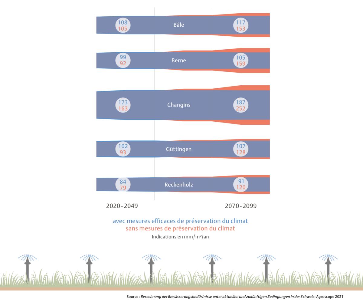 Source : Berechnung der Bewässerungsbedürfnisse unter aktuellen und zukünftigen Bedingungen in der Schweiz ; Agroscope 2021