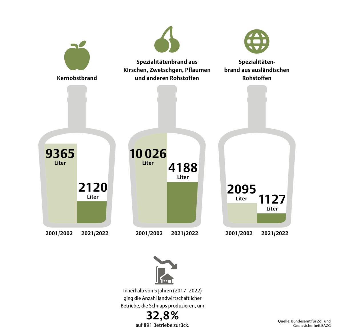 Der Brand geht zurück