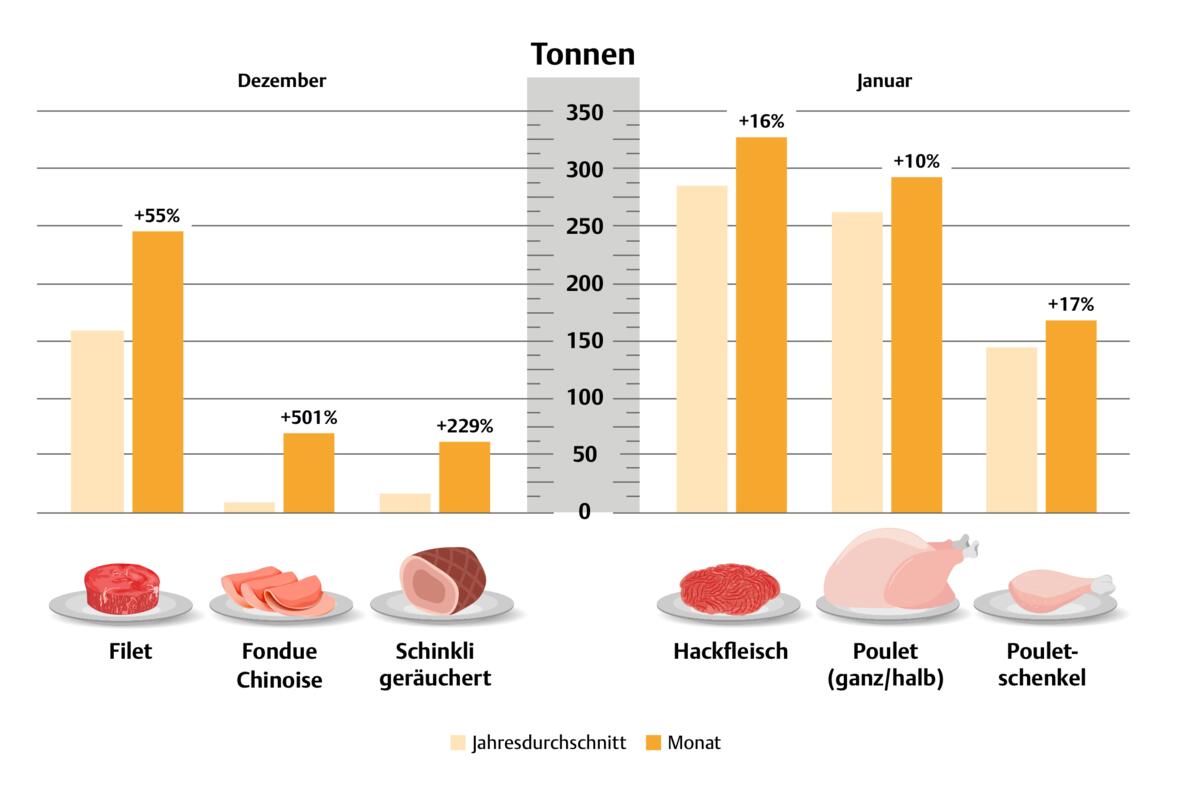 Auf Dezember folgt der Monat Hackfleisch