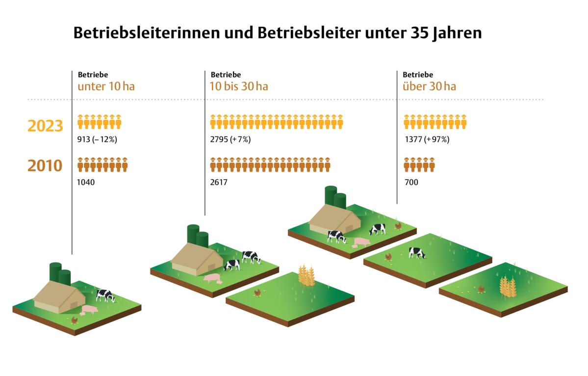 Die Jungen setzen auf Grösse