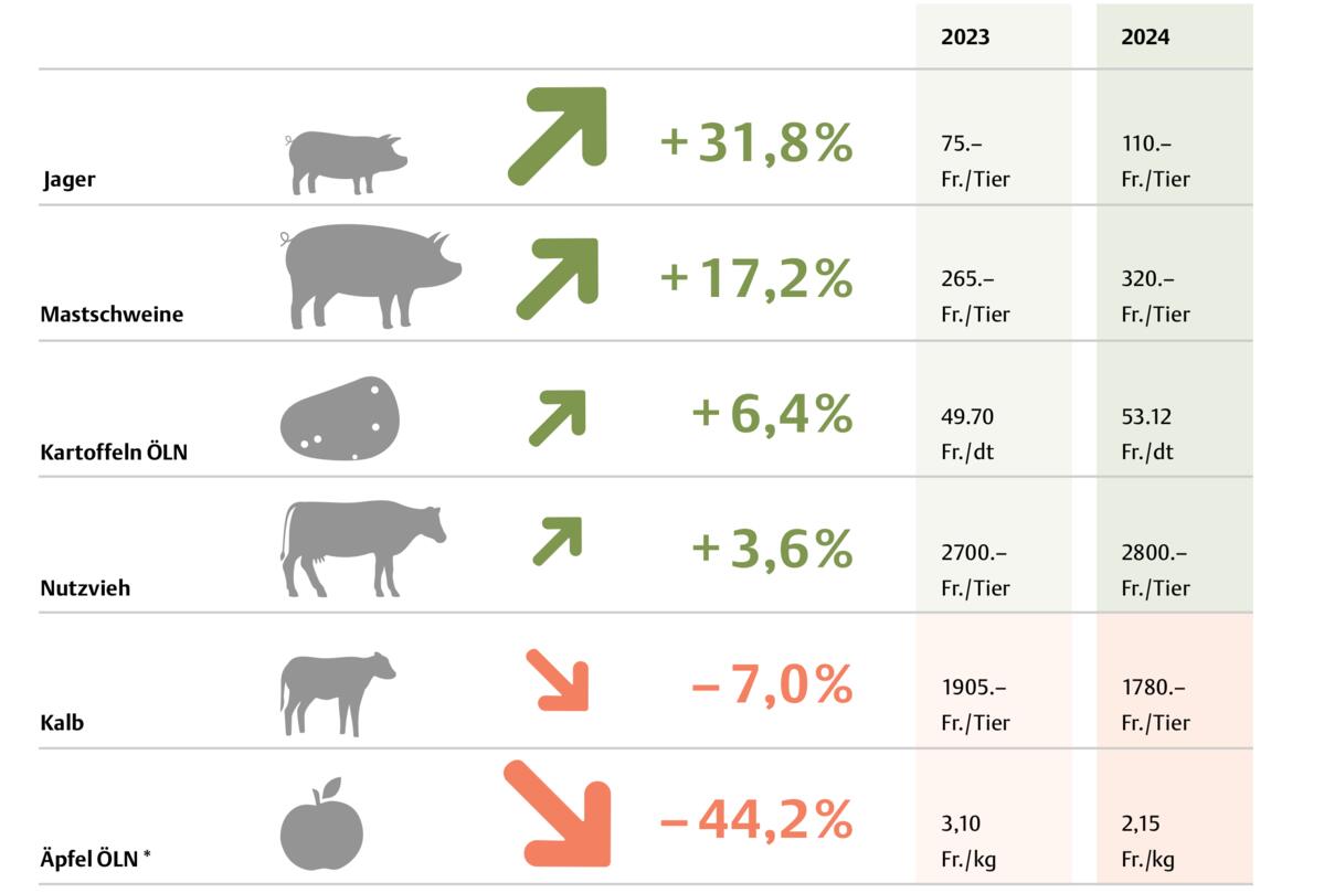 *Basis: Hauptsorten Gala und Golden; Quelle: Treuhandverband Landwirtschaft Schweiz