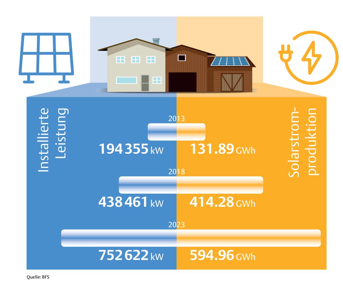 Auf den Dächern wächst mehr Strom