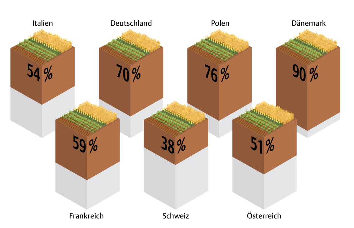 Prozentanteil des Ackerlandes an der landwirtschaftlichen Nutzfläche, 2023