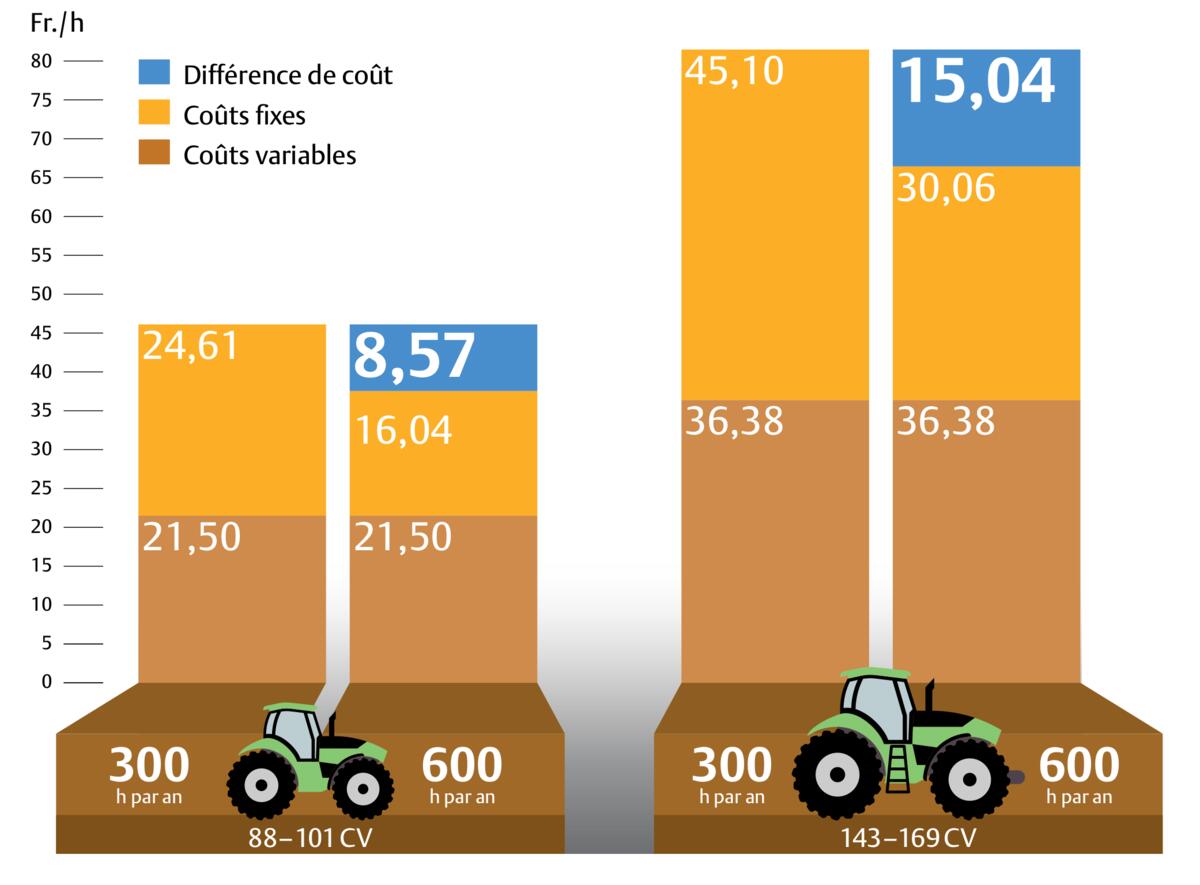Plus d’heures pour réduire les coûts