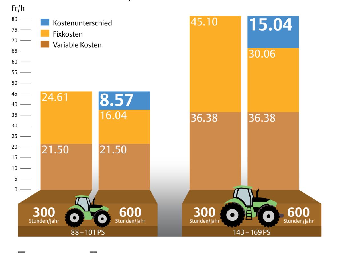 Mehr Stunden senken die Kosten
