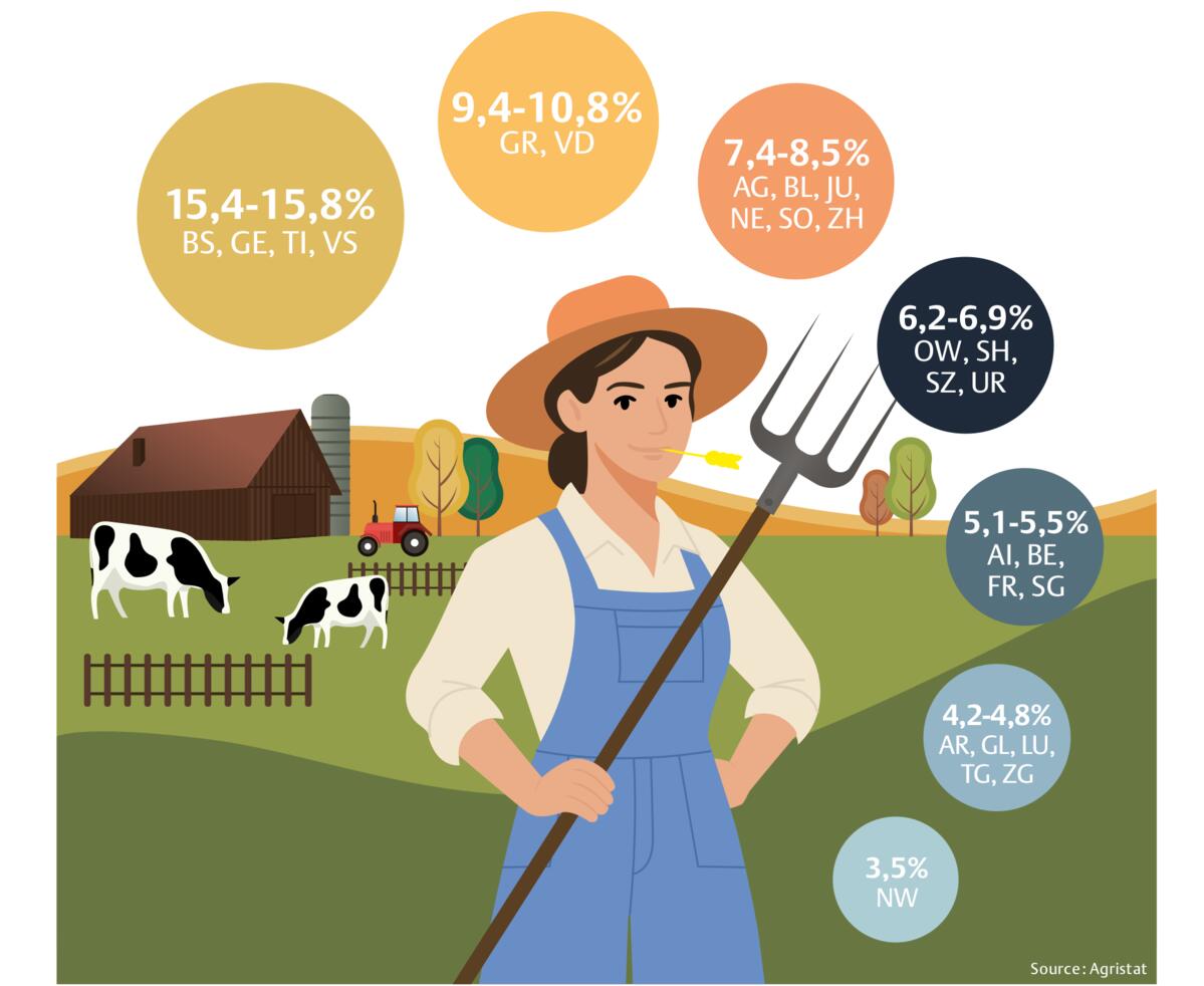Plus de femmes aux commandes en Suisse latine