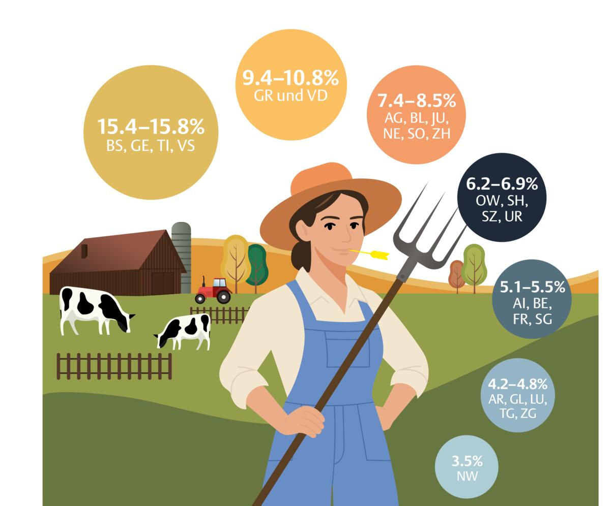 Im Süden und Westen führen mehr Frauen