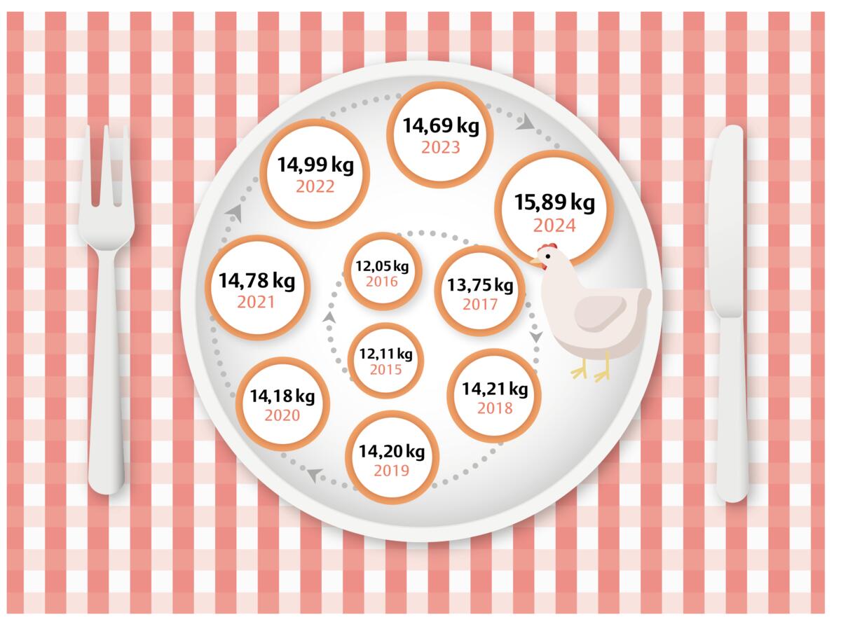 La viande de volaille a le vent en poupe