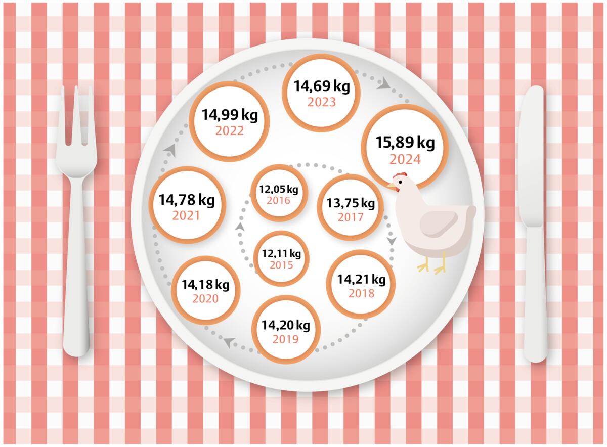 Geflügelfleisch auf der Überholspur