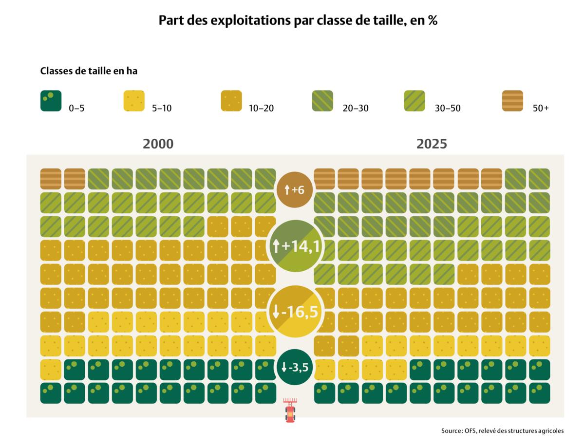 Source : OFS, relevé des structures agricoles