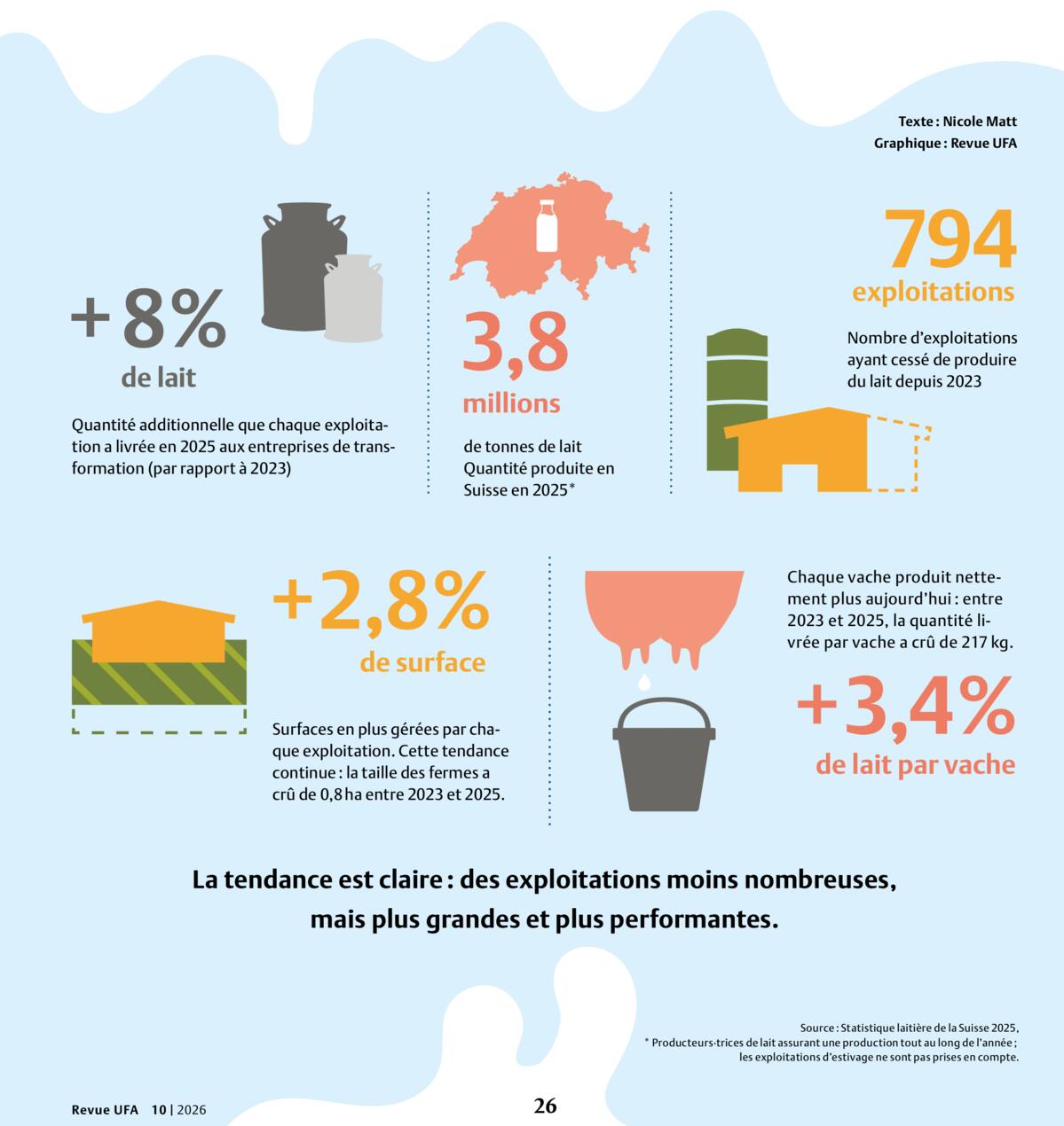 Statistique laitière de la Suisse 2025, *Producteurs·trices de lait assurant une production tout au long de l'année ; les exploitations d'estivage ne so...