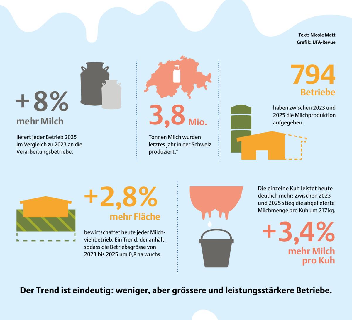 Milchstatistik der Schweiz 2025, *Milchproduzenten, die das ganze Jahr über Milch produzieren; Sömmerungsbetriebe sind nicht berücksichtigt.