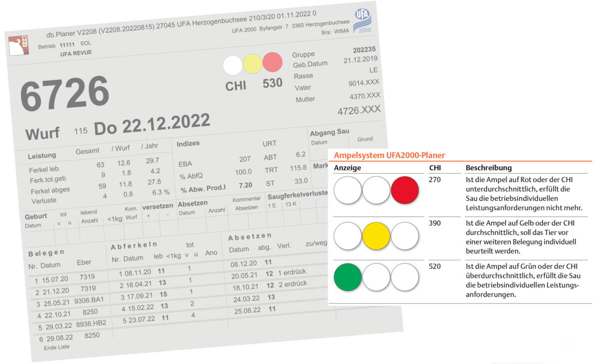 Das Sauenblatt ist mit einer Ampel versehen, welche zur Erkennung leistungsschwacher Sauen dient.