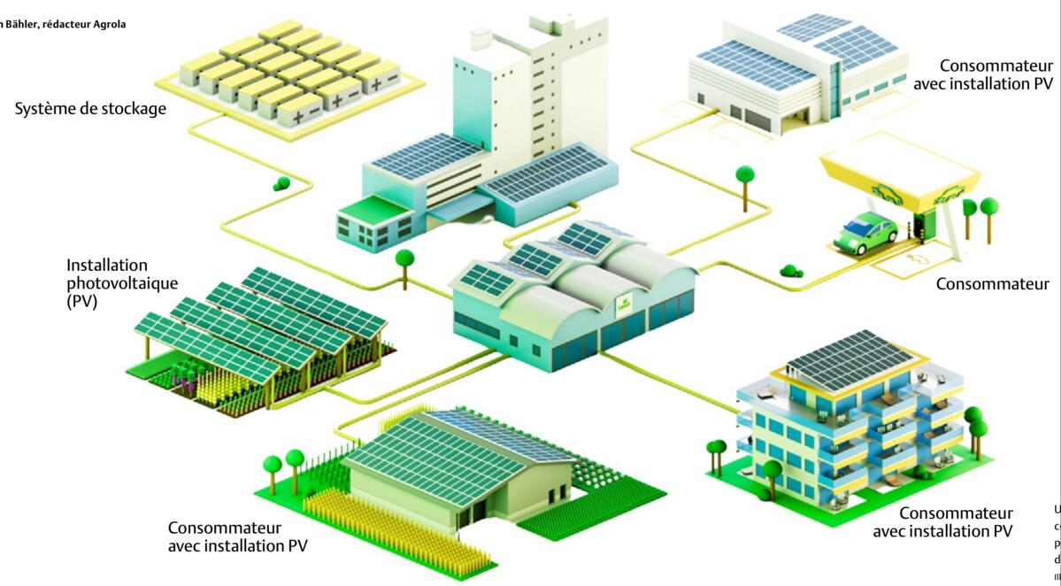 Une installation PV et une batterie de stockage combinées à un système de gestion de l’énergie permettent d’optimiser la consommation propre d’énergie d...