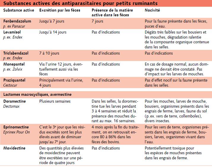 Effets sur l’environnement